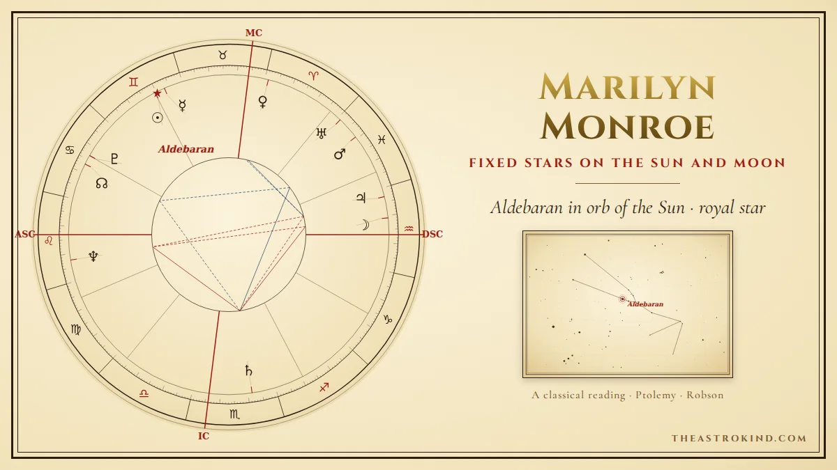 Fixed Star Conjunct Sun: What Marilyn Monroe's Chart Teaches